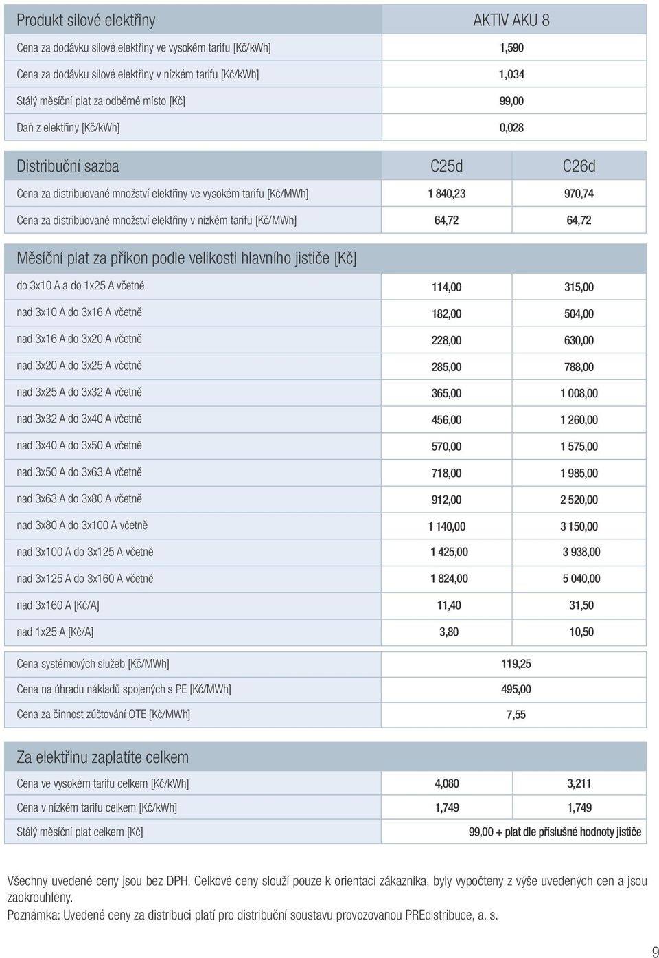 elektřiny v nízkém tarifu [Kč/MWh] 64,72 64,72 Měsíční plat za příkon podle velikosti hlavního jističe [Kč] do 3x10 A a do 1x25 A včetně 114,00 315,00 nad 3x10 A do 3x16 A včetně 182,00 504,00 nad