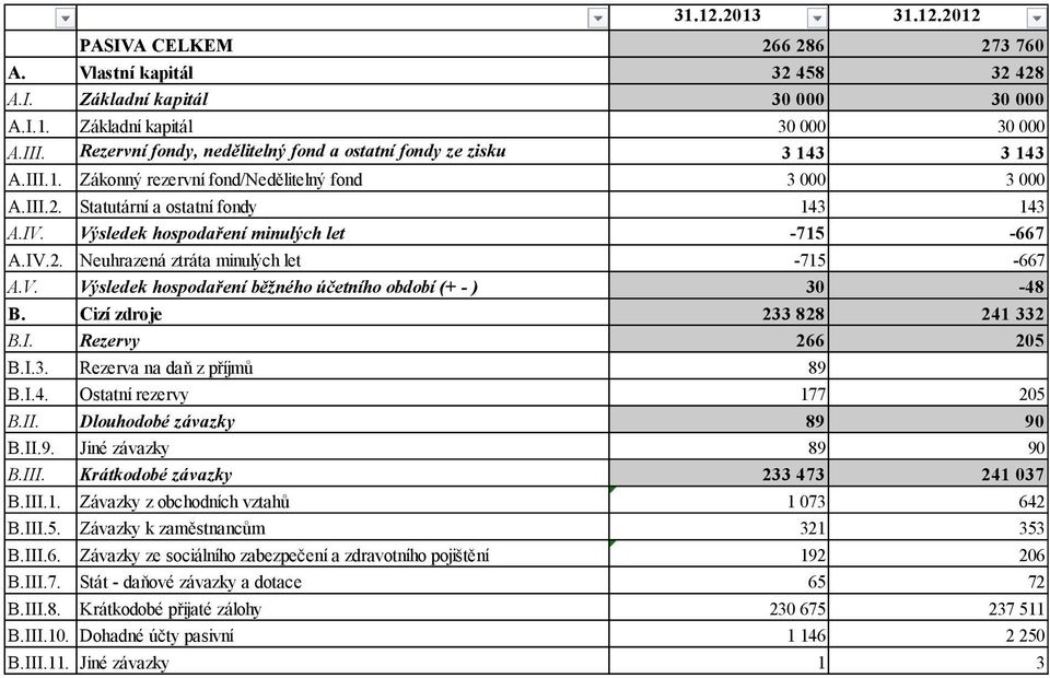 Výsledek hospodaření minulých let -715-667 A.IV.2. Neuhrazená ztráta minulých let -715-667 A.V. Výsledek hospodaření běžného účetního období (+ - ) 30-48 B. Cizí zdroje 233 828 241 332 B.I. Rezervy 266 205 B.