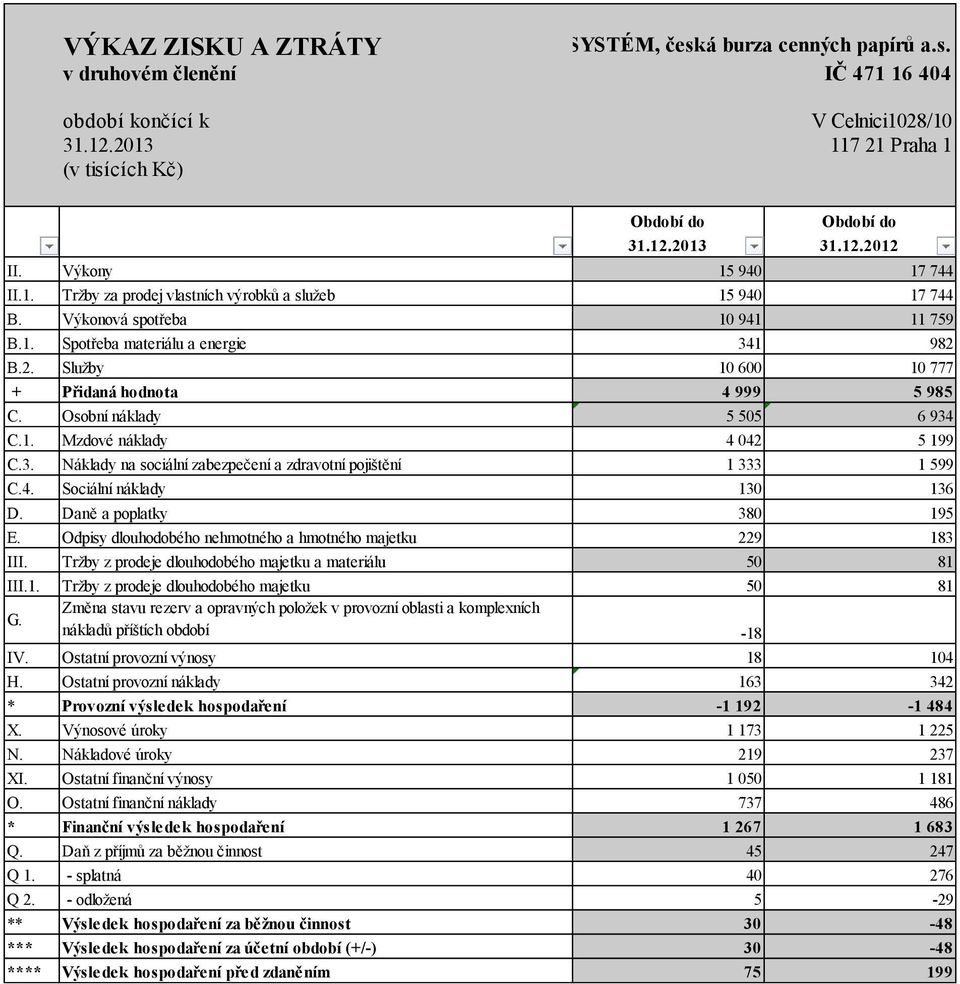 Osobní náklady 5 505 6 934 C.1. Mzdové náklady 4 042 5 199 C.3. Náklady na sociální zabezpečení a zdravotní pojištění 1 333 1 599 C.4. Sociální náklady 130 136 D. Daně a poplatky 380 195 E.