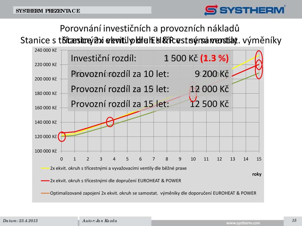 3 %) Návratnost: Provozní rozdíl za 10 let: 9 < 200 4 roky Kč Provozní rozdíl za 10 15 let: 12 6 500 000 Kč Provozní rozdíl za 15 let: 12 500 Kč 140 000 Kč 120 000 Kč 100 000