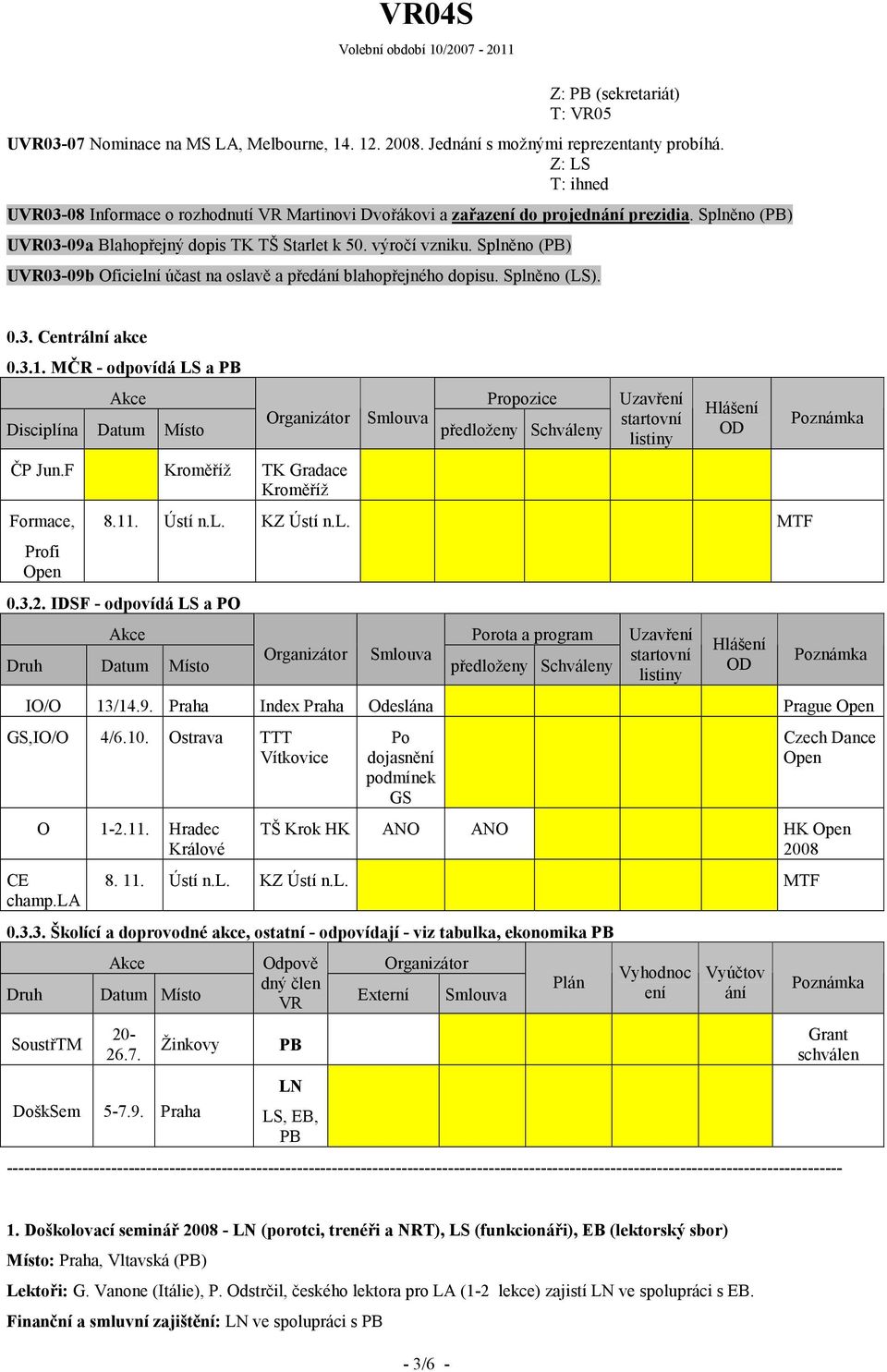 Splněno (PB) UVR03-09b Oficielní účast na oslavě a předání blahopřejného dopisu. Splněno (LS). 0.3. Centrální akce 0.3.1. MČR - odpovídá LS a PB Akce Disciplína Datum Místo ČP Jun.