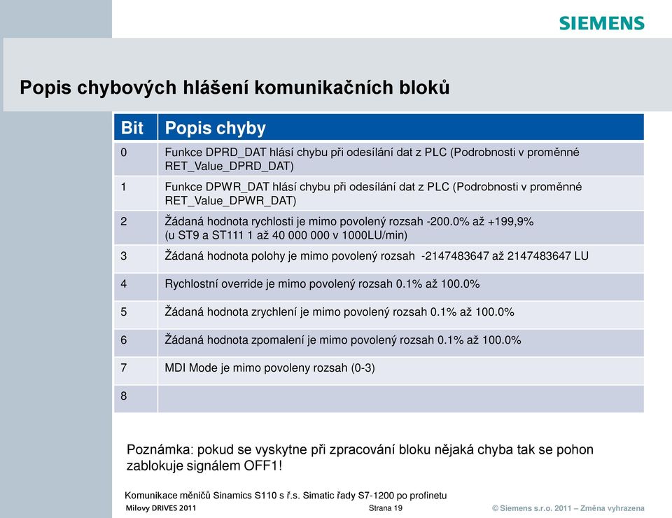 0% až +199,9% (u ST9 a ST111 1 až 40 000 000 v 1000LU/min) 3 Žádaná hodnota polohy je mimo povolený rozsah -2147483647 až 2147483647 LU 4 Rychlostní override je mimo povolený rozsah 0.1% až 100.