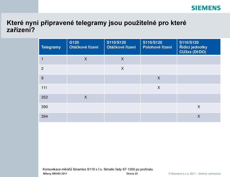 Telegramy G120 Otáčkové řízení S110/S120 Otáčkové řízení