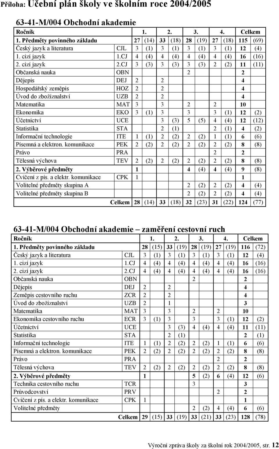 CJ 3 (3) 3 (3) 3 (3) 2 (2) 11 (11) Občanská nauka OBN 2 2 () Dějepis DEJ 2 2 4 () Hospodářský zeměpis HOZ 2 2 4 () Úvod do zbožíznalství UZB 2 2 4 () Matematika MAT 3 3 2 2 10 () Ekonomika EKO 3 (1)