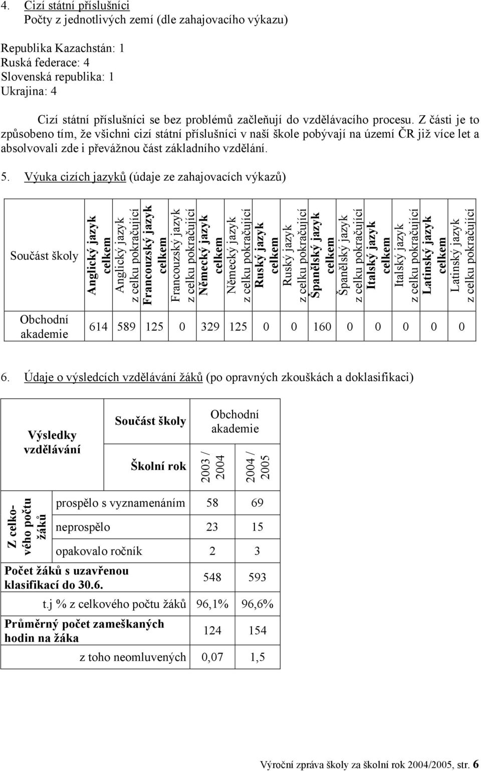 Z části je to způsobeno tím, že všichni cizí státní příslušníci v naší škole pobývají na území ČR již více let a absolvovali zde i převážnou část základního vzdělání. 5.