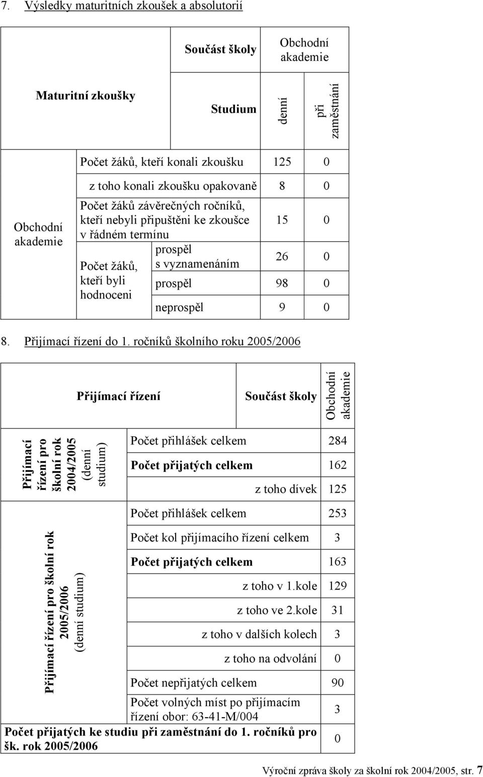ročníků školního roku 2005/2006 Přijímací řízení Přijímací řízení pro školní rok 2004/2005 (denní studium) Počet přihlášek 284 Počet přijatých 162 z toho dívek 125 Přijímací řízení pro školní rok