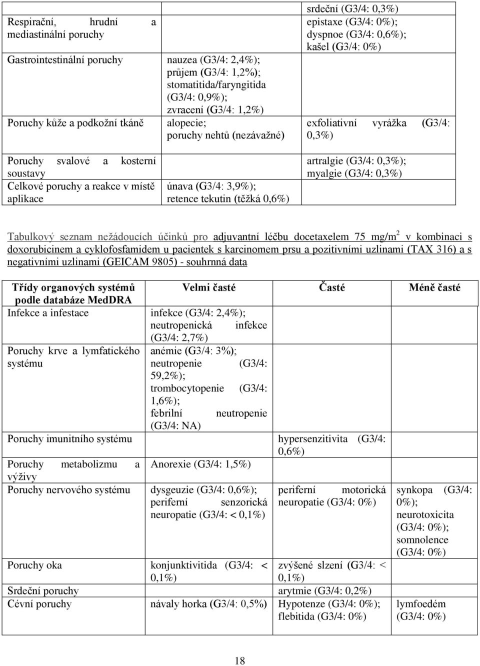 Celkové poruchy a reakce v místě aplikace únava (G3/4: 3,9%); retence tekutin (těžká 0,6%) artralgie (G3/4: 0,3%); myalgie (G3/4: 0,3%) Tabulkový seznam nežádoucích účinků pro adjuvantní léčbu