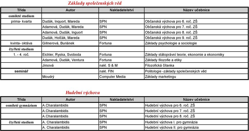 ZŠ kvinta- oktáva Gillnerová, Buriánek Fortuna Základy psychologie a sociologie 1. - 4. roč.