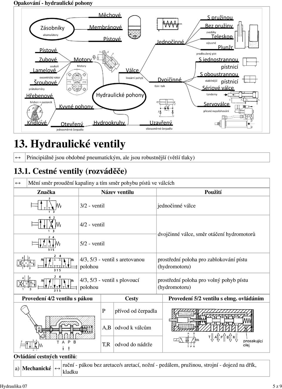 .1. Cestné ventily (rozváděče) Mění směr proudění kapaliny a tím směr pohybu pístů ve válcích Značka Název ventilu Použití 3/2 - ventil jednočinné válce 4/2 - ventil 5/2 - ventil dvojčinné válce,