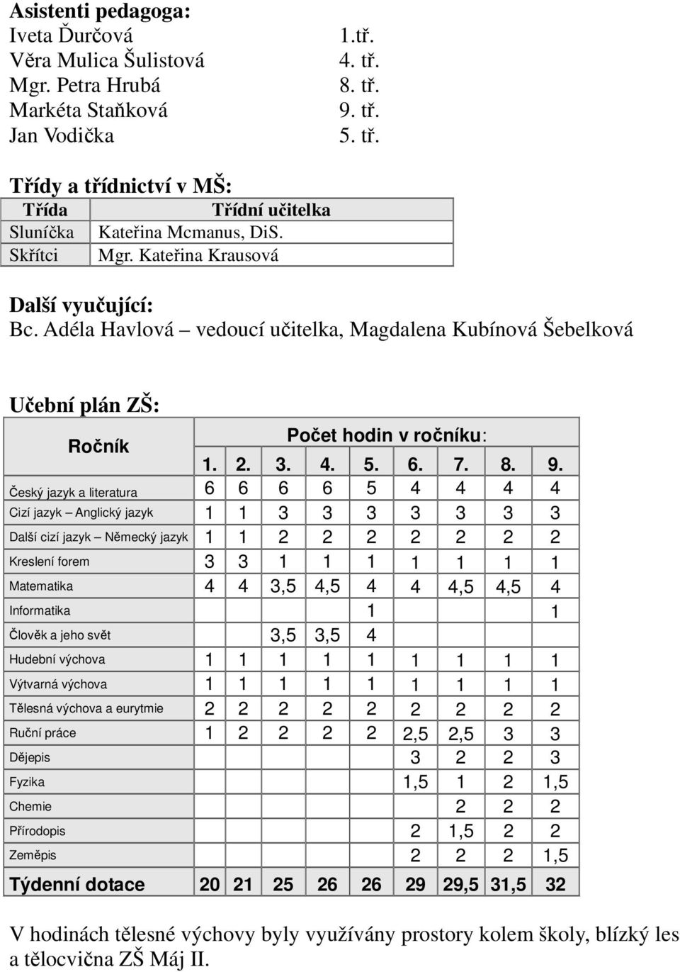 Český jazyk a literatura 6 6 6 6 5 4 4 4 4 Cizí jazyk Anglický jazyk 1 1 3 3 3 3 3 3 3 Další cizí jazyk Německý jazyk 1 1 2 2 2 2 2 2 2 Kreslení forem 3 3 1 1 1 1 1 1 1 Matematika 4 4 3,5 4,5 4 4 4,5