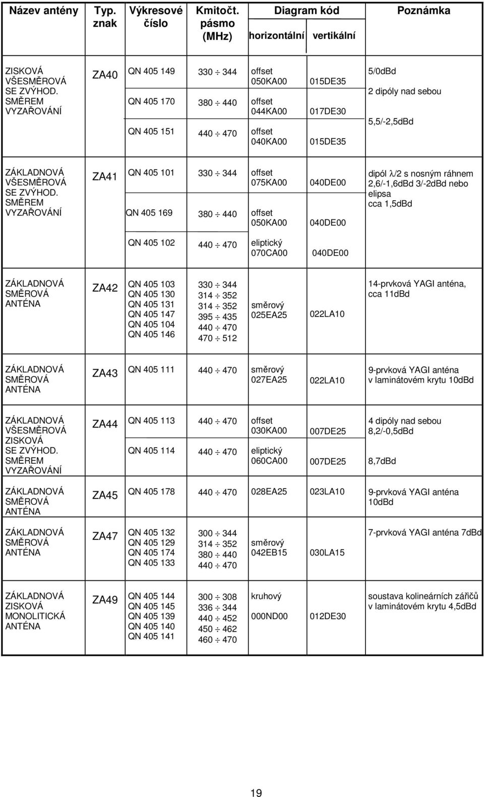 5/0dBd 2 dipóly nad sebou 5,5/-2,5dBd VŠE VYZAŘOVÁÍ ZA41 Q 405 101 Q 405 169 330 344 380 440 offset 075KA00 offset 050KA00 040DE00 040DE00 dipól λ/2 s nosným ráhnem 2,6/-1,6dBd 3/-2dBd nebo elipsa