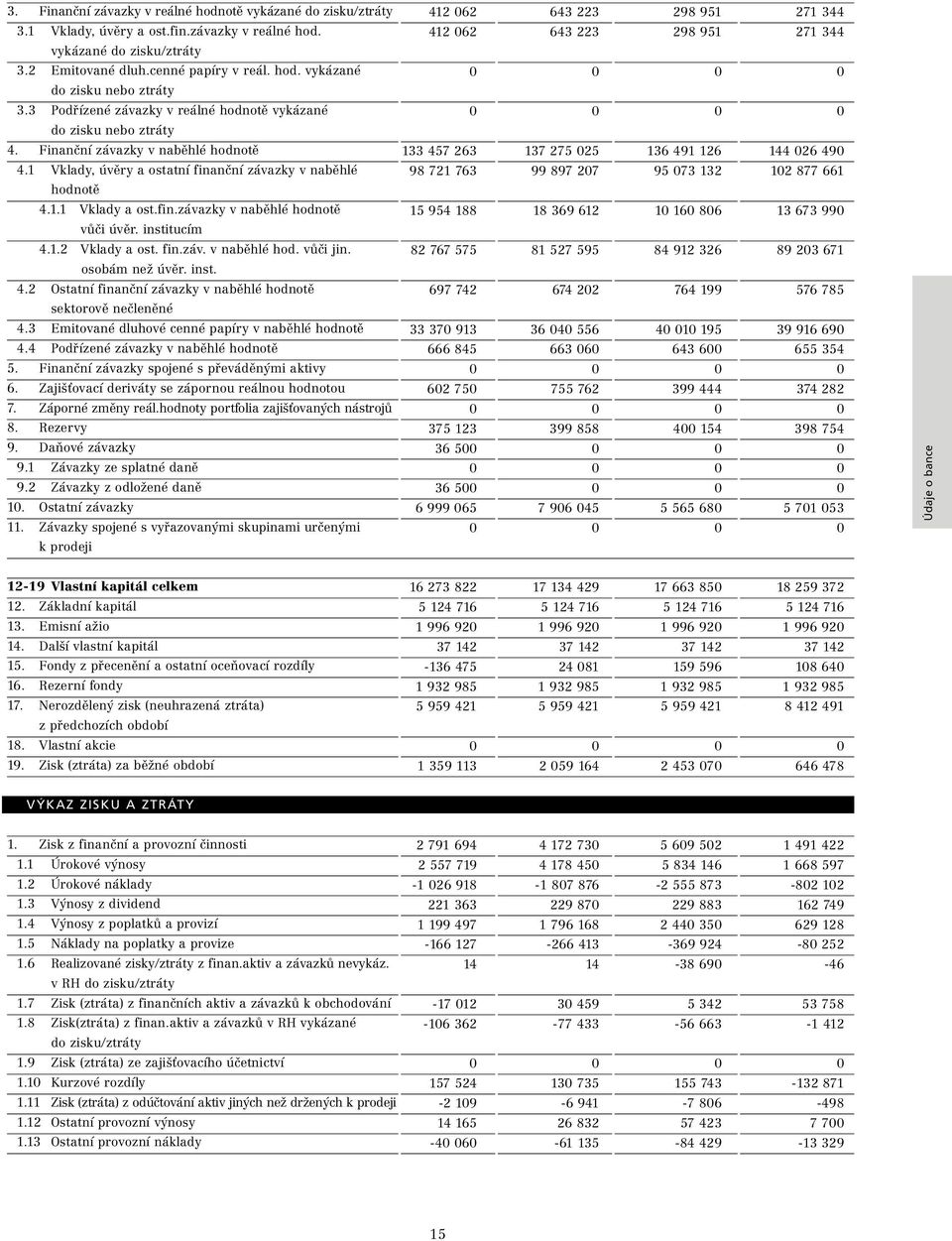 institucím 4.1.2 Vklady a ost. fin.záv. v naběhlé hod. vůči jin. osobám než úvěr. inst. 4.2 Ostatní finanční závazky v naběhlé hodnotě sektorově nečleněné 4.