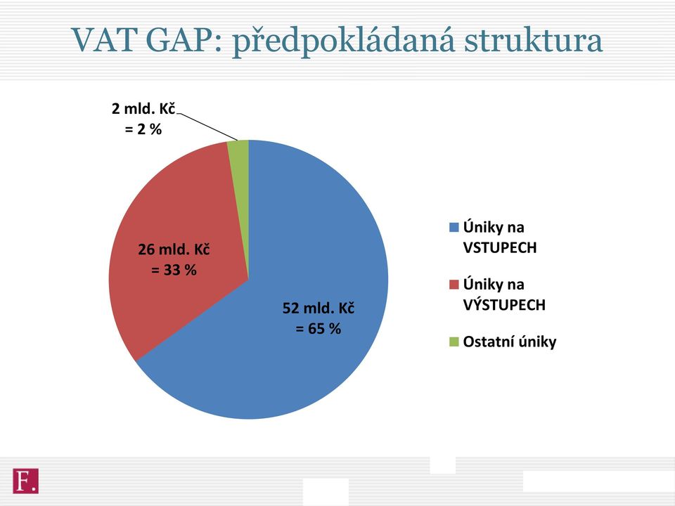 Kč = 33 % 52 mld.