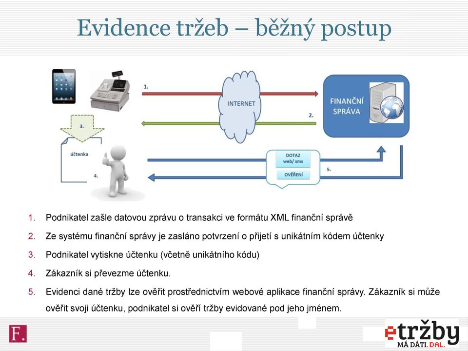 Podnikatel vytiskne účtenku (včetně unikátního kódu) 4. Zákazník si převezme účtenku. 5.