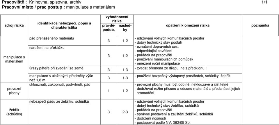 omezení ruční manipulace - zvedat břemena ze dřepu, ne z předklonu!