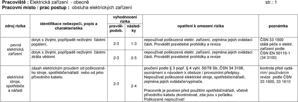 vědomí 2-3 2-5 nepoužívat poškozená elektr. zařízení, zejména jejich ovládací části. Provádět pravidelné prohlíd a revize nepoužívat poškozená elektr. zařízení, zejména jejich ovládací části. Provádět pravidelné prohlíd a revize ČSN 33 1500 stálá péče o elektr.