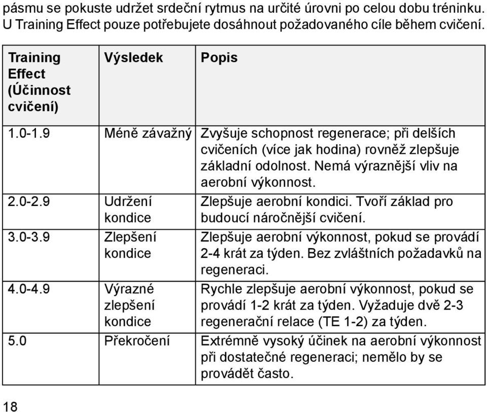 0 Méně závažný Udržení kondice Zlepšení kondice Výrazné zlepšení kondice Překročení Zvyšuje schopnost regenerace; při delších cvičeních (více jak hodina) rovněž zlepšuje základní odolnost.