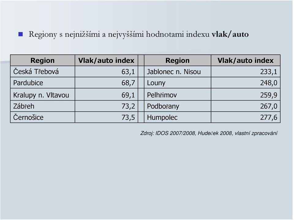 Nisou 233,1 Pardubice 68,7 Louny 248,0 Kralupy n.