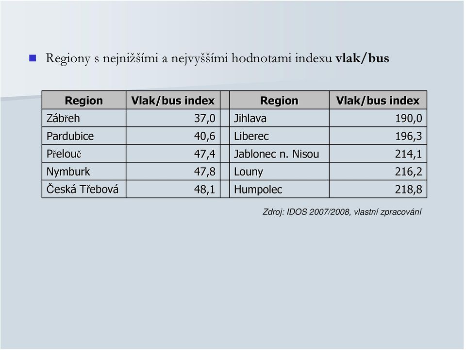 40,6 Liberec 196,3 Přelouč 47,4 Jablonec n.