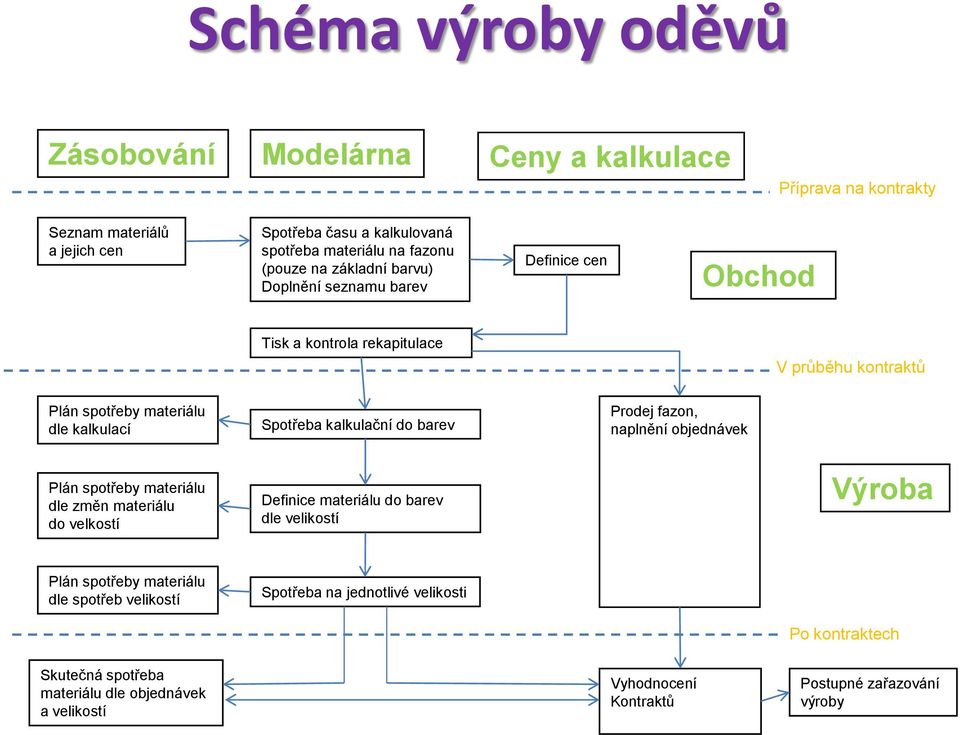 kalkulační do barev Prodej fazon, naplnění objednávek Plán spotřeby materiálu dle změn materiálu do velkostí Definice materiálu do barev dle velikostí Výroba Plán spotřeby