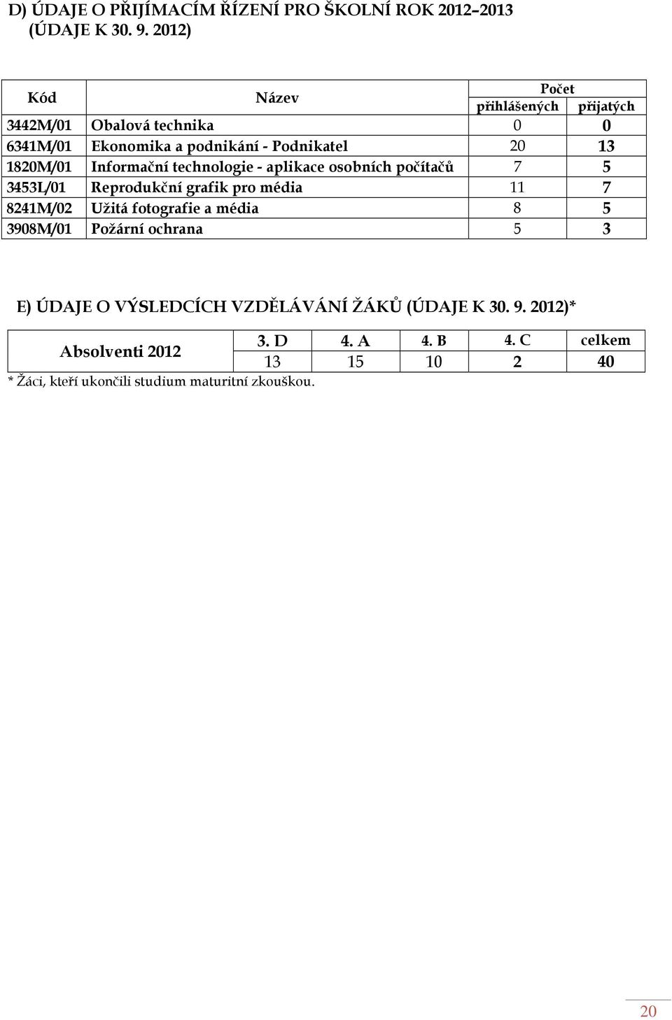 Informační technologie - aplikace osobních počítačů 7 5 3453L/01 Reprodukční grafik pro média 11 7 8241M/02 Užitá fotografie a média 8