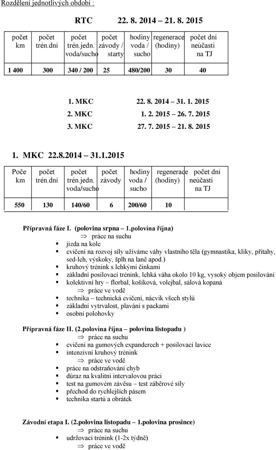 závody voda / (hodiny) neúčasti voda/sucho sucho na TJ 550 130 140/60 6 200/60 10 Přípravná fáze I. (polovina srpna 1.