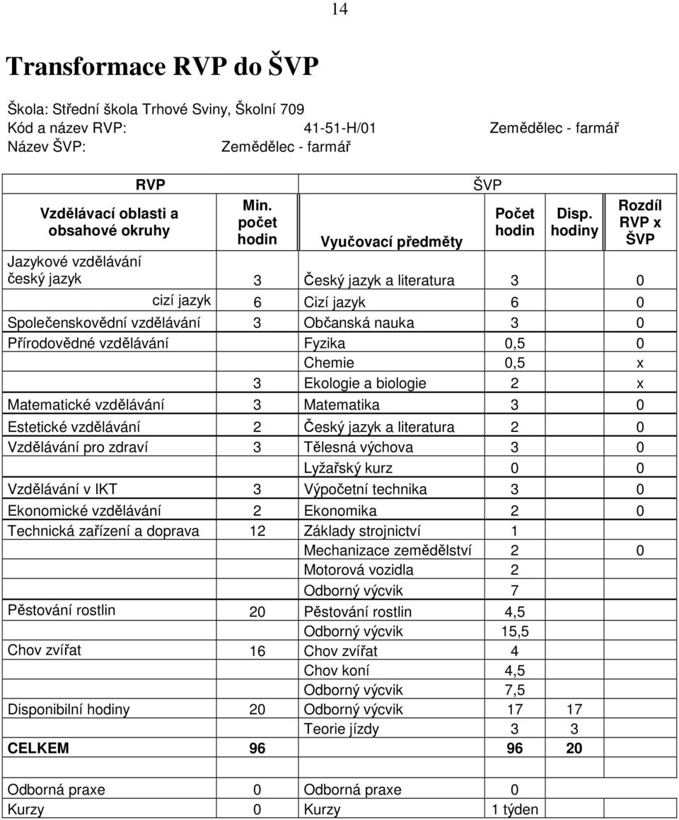 hodiny Rozdíl RVP x ŠVP Vyučovací předměty Jazykové vzdělávání český jazyk 3 Český jazyk a literatura 3 0 cizí jazyk 6 Cizí jazyk 6 0 Společenskovědní vzdělávání 3 Občanská nauka 3 0 Přírodovědné