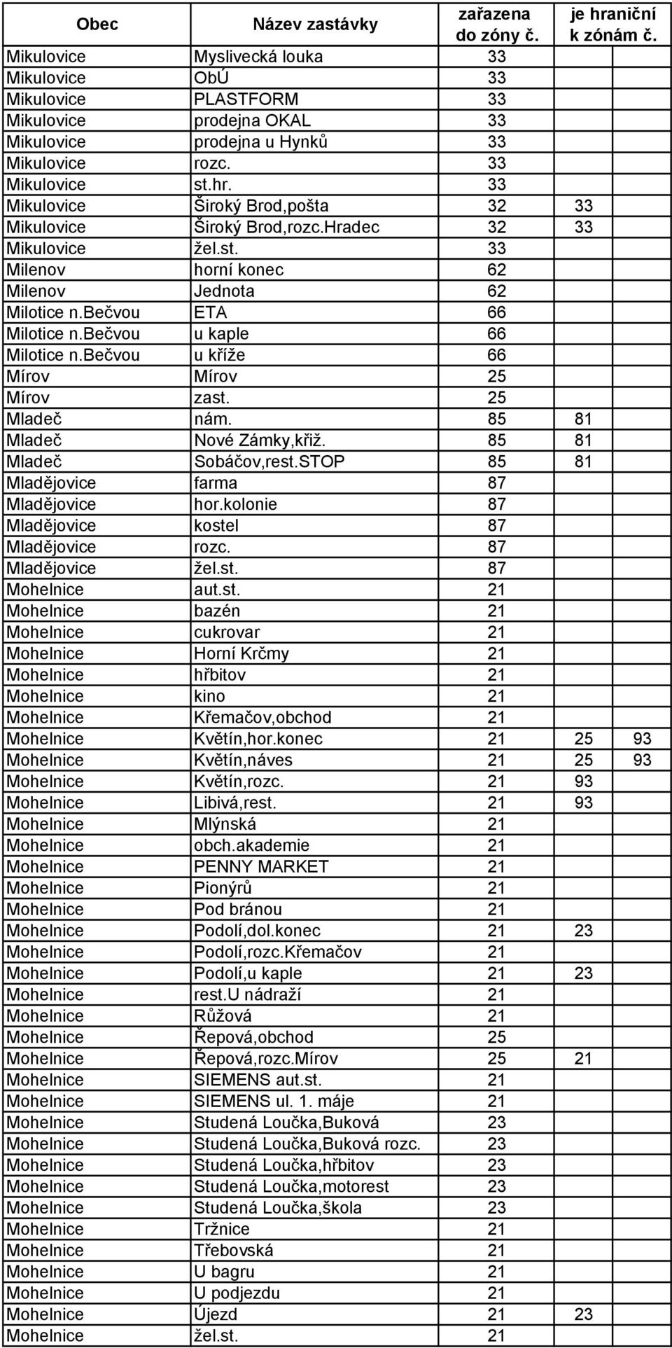 bečvou u kaple 66 Milotice n.bečvou u kříže 66 Mírov Mírov 25 Mírov zast. 25 Mladeč nám. 85 81 Mladeč Nové Zámky,křiž. 85 81 Mladeč Sobáčov,rest.STOP 85 81 Mladějovice farma 87 Mladějovice hor.