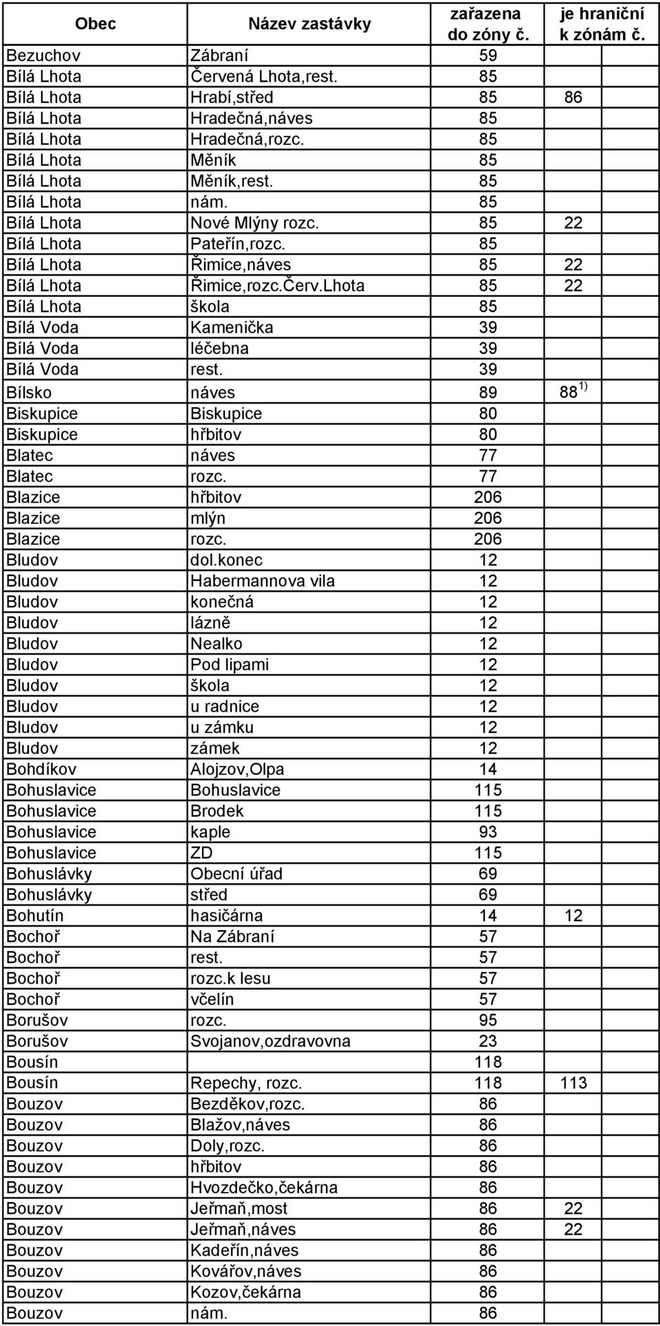 Lhota 85 22 Bílá Lhota škola 85 Bílá Voda Kamenička 39 Bílá Voda léčebna 39 Bílá Voda rest. 39 Bílsko náves 89 88 1) Biskupice Biskupice 80 Biskupice hřbitov 80 Blatec náves 77 Blatec rozc.