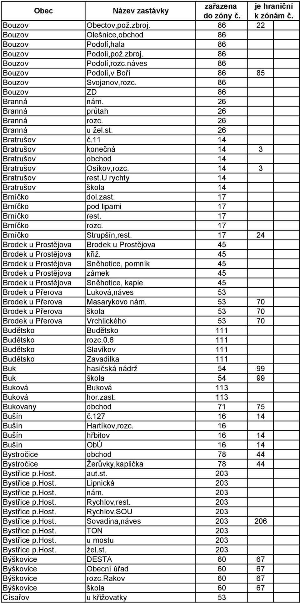 u rychty 14 Bratrušov škola 14 Brníčko dol.zast. 17 Brníčko pod lipami 17 Brníčko rest. 17 Brníčko rozc. 17 Brníčko Strupšín,rest.