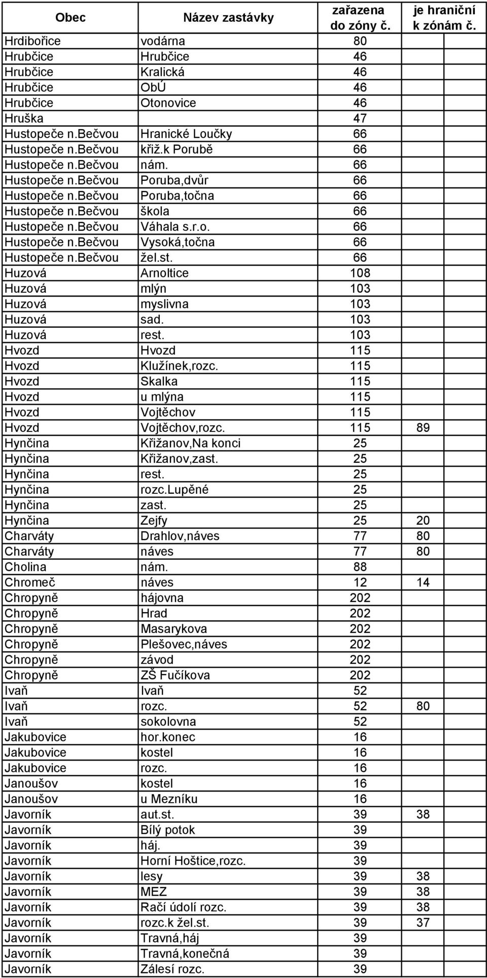 bečvou žel.st. 66 Huzová Arnoltice 108 Huzová mlýn 103 Huzová myslivna 103 Huzová sad. 103 Huzová rest. 103 Hvozd Hvozd 115 Hvozd Klužínek,rozc.