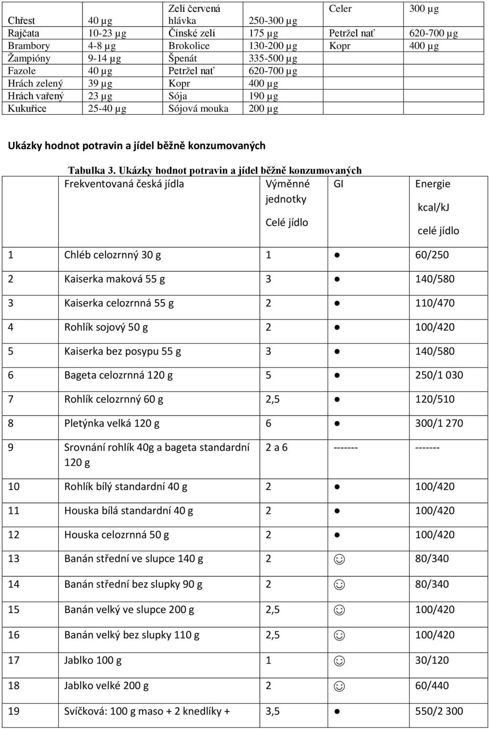 Ukázky hodnot potravin a jídel běžně konzumovaných Frekventovaná česká jídla Výměnné jednotky GI Celé jídlo Energie kcal/kj celé jídlo 1 Chléb celozrnný 30 g 1 60/250 2 Kaiserka maková 55 g 3 140/580
