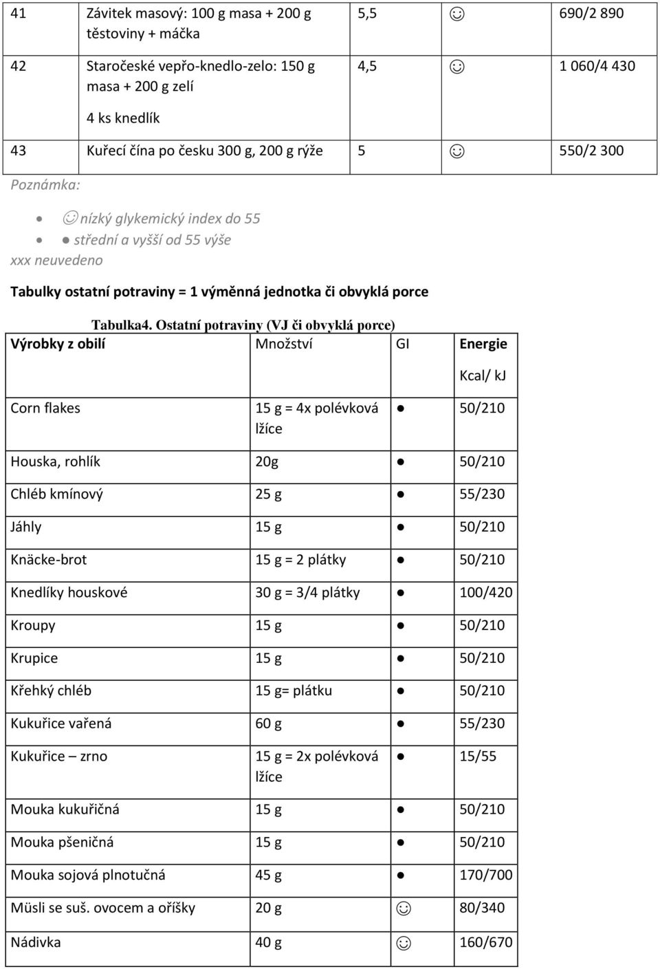 Ostatní potraviny (VJ či obvyklá porce) Výrobky z obilí Množství GI Energie Kcal/ kj Corn flakes 15 g = 4x polévková lžíce 50/210 Houska, rohlík 20g 50/210 Chléb kmínový 25 g 55/230 Jáhly 15 g 50/210