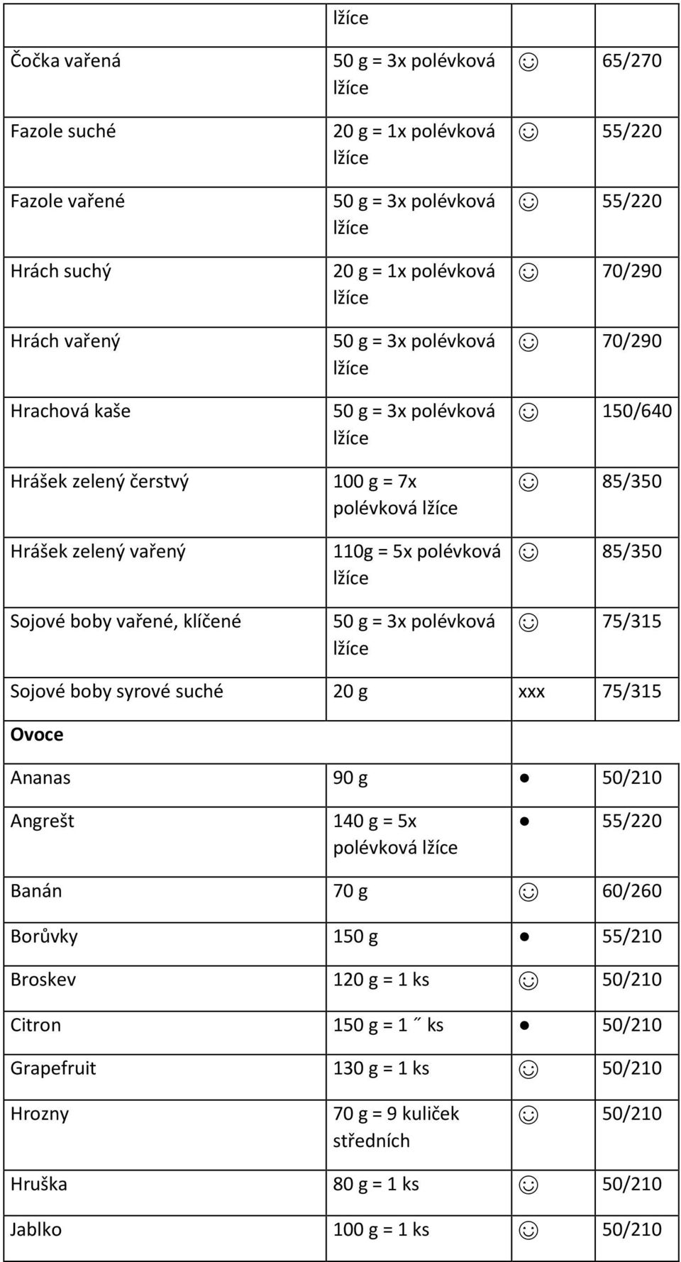 lžíce 65/270 55/220 55/220 70/290 70/290 150/640 85/350 85/350 75/315 Sojové boby syrové suché 20 g xxx 75/315 Ovoce Ananas 90 g 50/210 Angrešt 140 g = 5x polévková lžíce 55/220 Banán 70 g 60/260