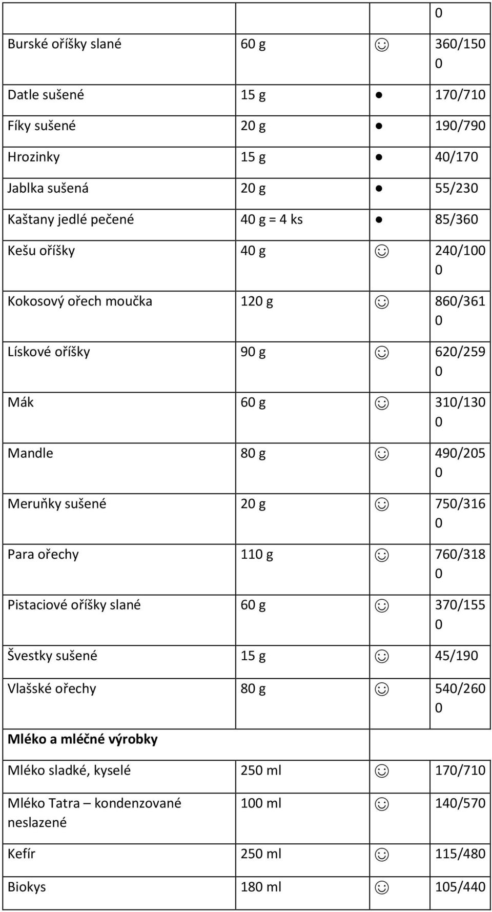 0 Meruňky sušené 20 g 750/316 0 Para ořechy 110 g 760/318 0 Pistaciové oříšky slané 60 g 370/155 0 Švestky sušené 15 g 45/190 Vlašské ořechy 80 g 540/260