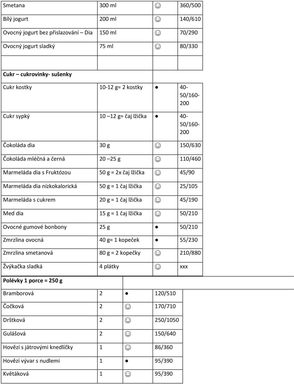 nízkokalorická 50 g = 1 čaj lžička 25/105 Marmeláda s cukrem 20 g = 1 čaj lžička 45/190 Med dia 15 g = 1 čaj lžička 50/210 Ovocné gumové bonbony 25 g 50/210 Zmrzlina ovocná 40 g= 1 kopeček 55/230