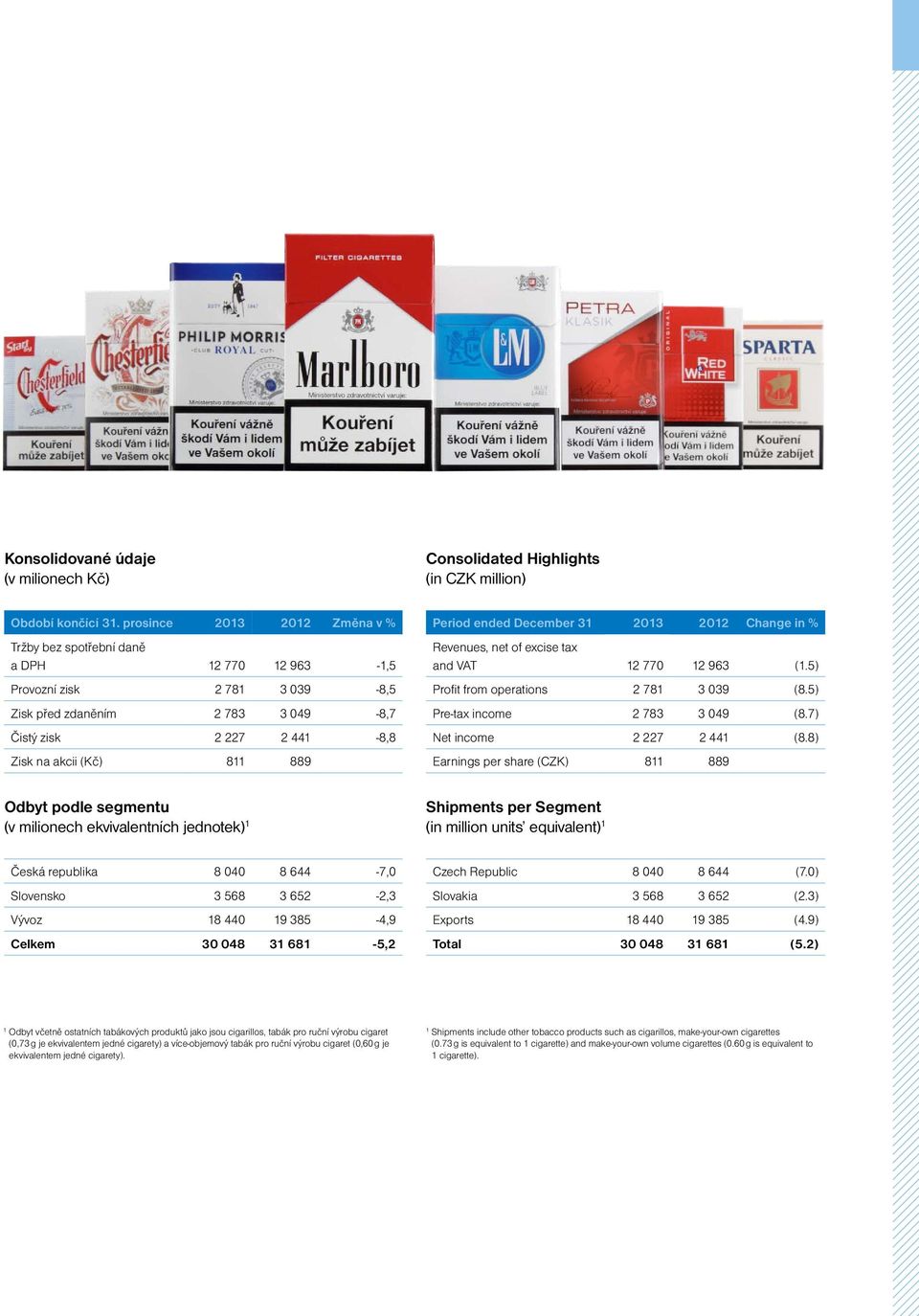 Period ended December 31 2013 2012 Change in % Revenues, net of excise tax and VAT 12 770 12 963 (1.5) Profit from operations 2 781 3 039 (8.5) Pre-tax income 2 783 3 049 (8.