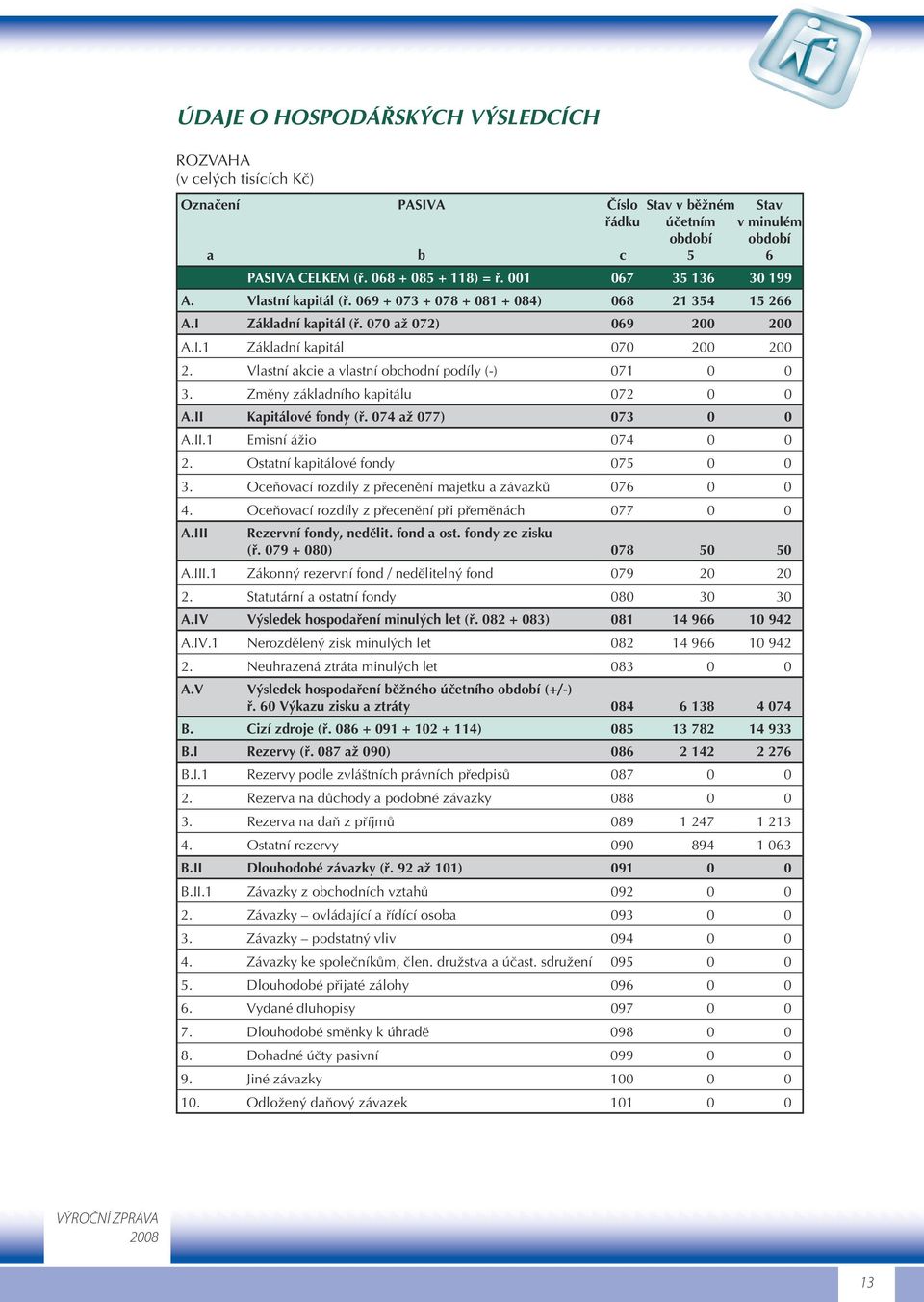 Vlastní akcie a vlastní obchodní podíly (-) 071 0 0 3. Změny základního kapitálu 072 0 0 A.II Kapitálové fondy (ř. 074 až 077) 073 0 0 A.II.1 Emisní ážio 074 0 0 2. Ostatní kapitálové fondy 075 0 0 3.