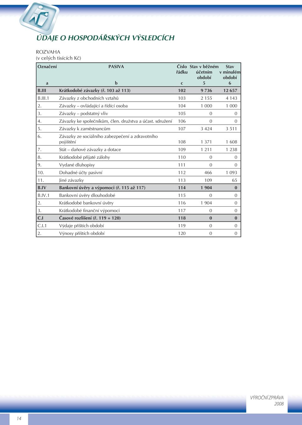družstva a účast. sdružení 106 0 0 5. Závazky k zaměstnancům 107 3 424 3 511 6. Závazky ze sociálního zabezpečení a zdravotního pojištění 108 1 371 1 608 7.