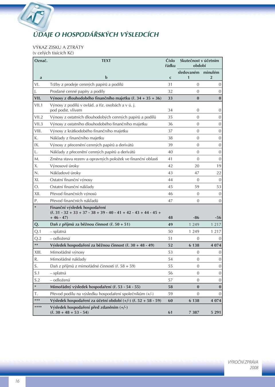 osobách a v ú. j. pod podst. vlivem 34 0 0 VII.2 Výnosy z ostatních dlouhodobých cenných papírů a podílů 35 0 0 VII.3 Výnosy z ostatního dlouhodobého finančního majetku 36 0 0 VIII.