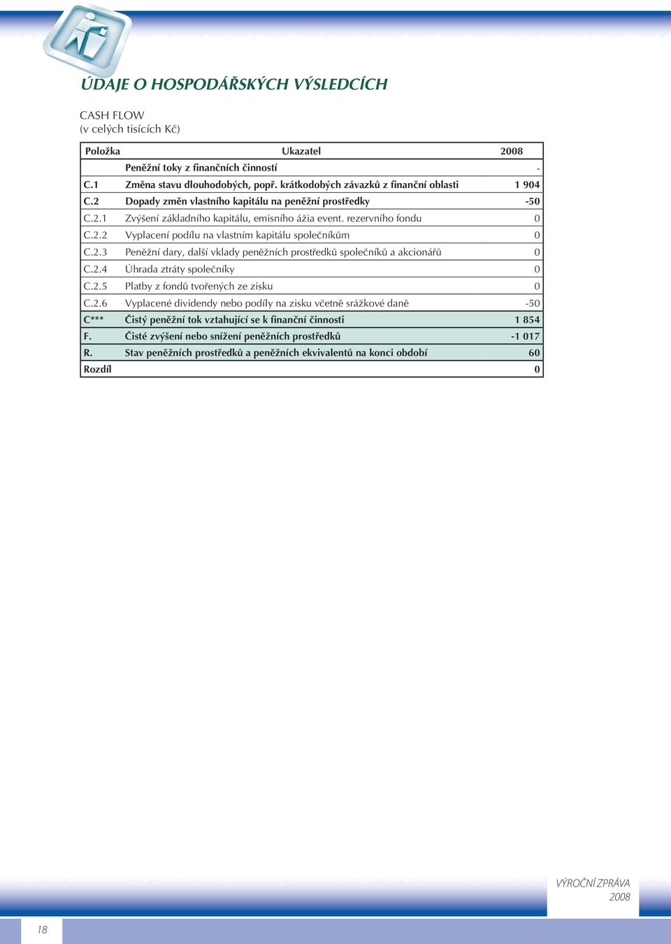 2.3 Peněžní dary, další vklady peněžních prostředků společníků a akcionářů 0 C.2.4 Úhrada ztráty společníky 0 C.2.5 Platby z fondů tvořených ze zisku 0 C.2.6 Vyplacené dividendy nebo podíly na zisku včetně srážkové daně -50 C*** Čistý peněžní tok vztahující se k finanční činnosti 1 854 F.