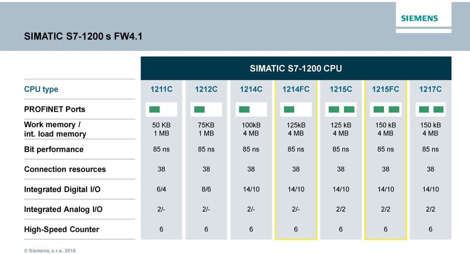 load memory 50 KB 1 MB 75KB 1 MB 100kB 4 MB 125kB 4 MB 125 kb 4 MB 150 kb 4 MB 150 kb 4 MB Bit performance 85 ns 85