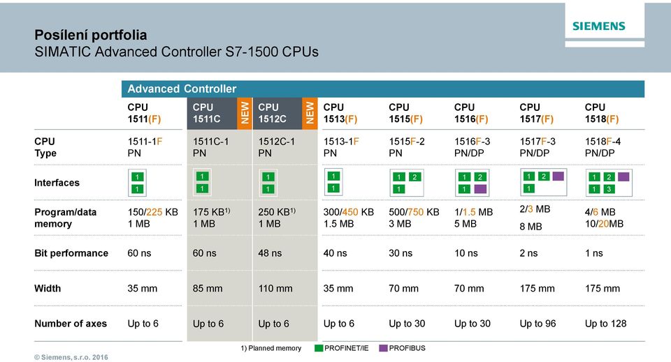150/225 KB 1 MB 175 KB 1) 1 MB 250 KB 1) 1 MB 300/450 KB 1.5 MB 500/750 KB 3 MB 1/1.