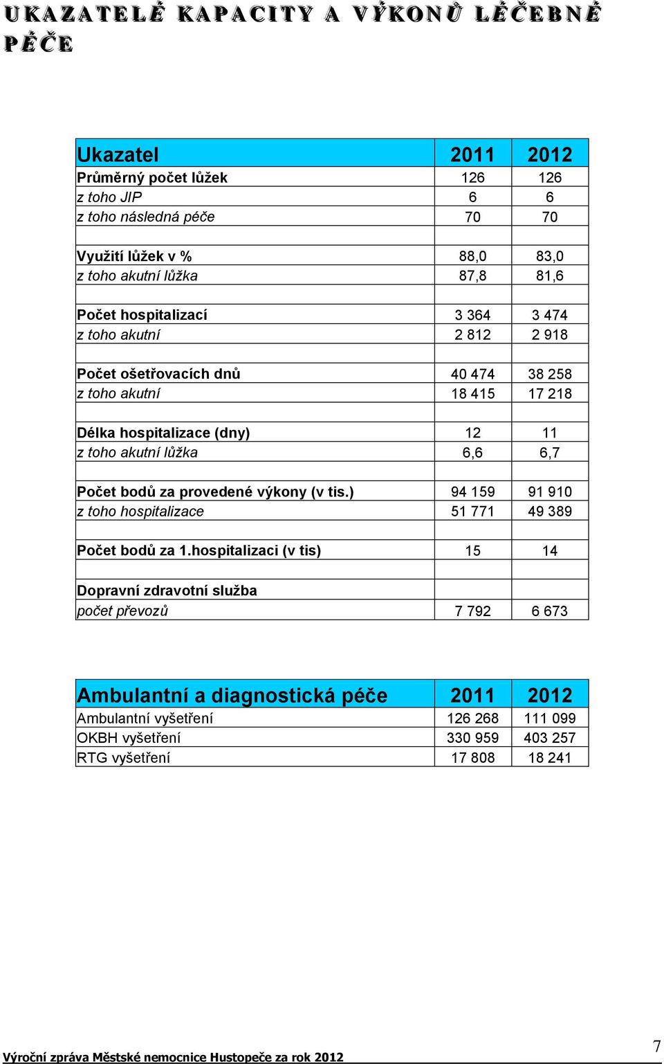 hospitalizace (dny) 12 11 z toho akutní lůžka 6,6 6,7 Počet bodů za provedené výkony (v tis.) 94 159 91 910 z toho hospitalizace 51 771 49 389 Počet bodů za 1.