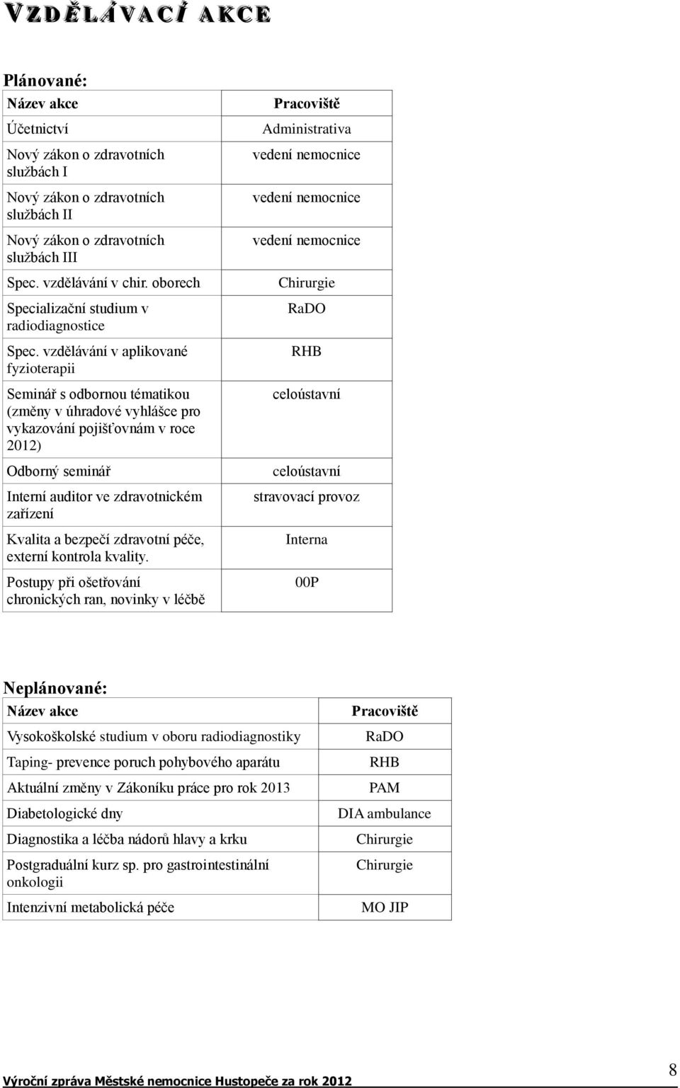 vzdělávání v aplikované fyzioterapii Seminář s odbornou tématikou (změny v úhradové vyhlášce pro vykazování pojišťovnám v roce 2012) Odborný seminář Interní auditor ve zdravotnickém zařízení Kvalita