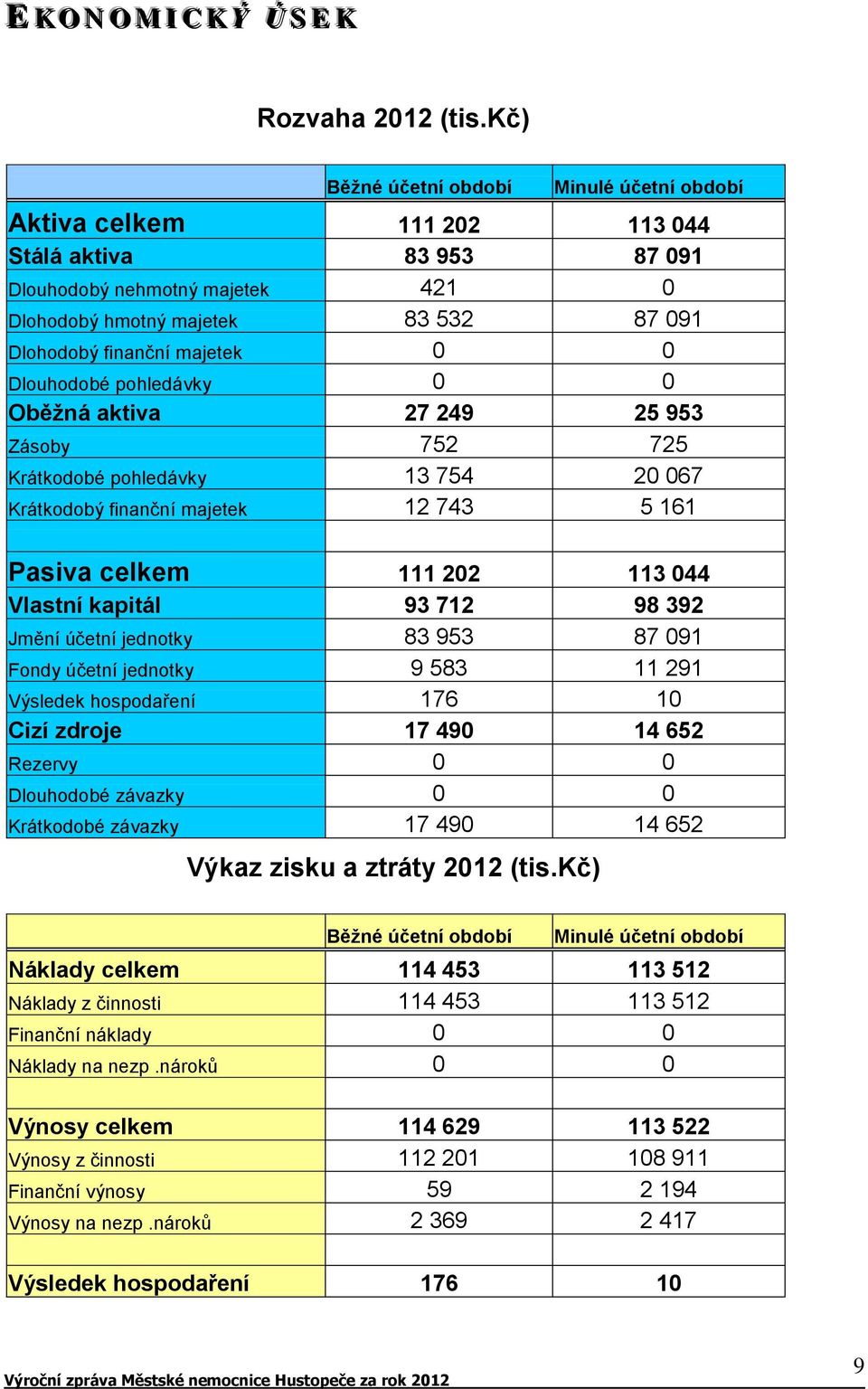 majetek 0 0 Dlouhodobé pohledávky 0 0 Oběžná aktiva 27 249 25 953 Zásoby 752 725 Krátkodobé pohledávky 13 754 20 067 Krátkodobý finanční majetek 12 743 5 161 Pasiva celkem 111 202 113 044 Vlastní