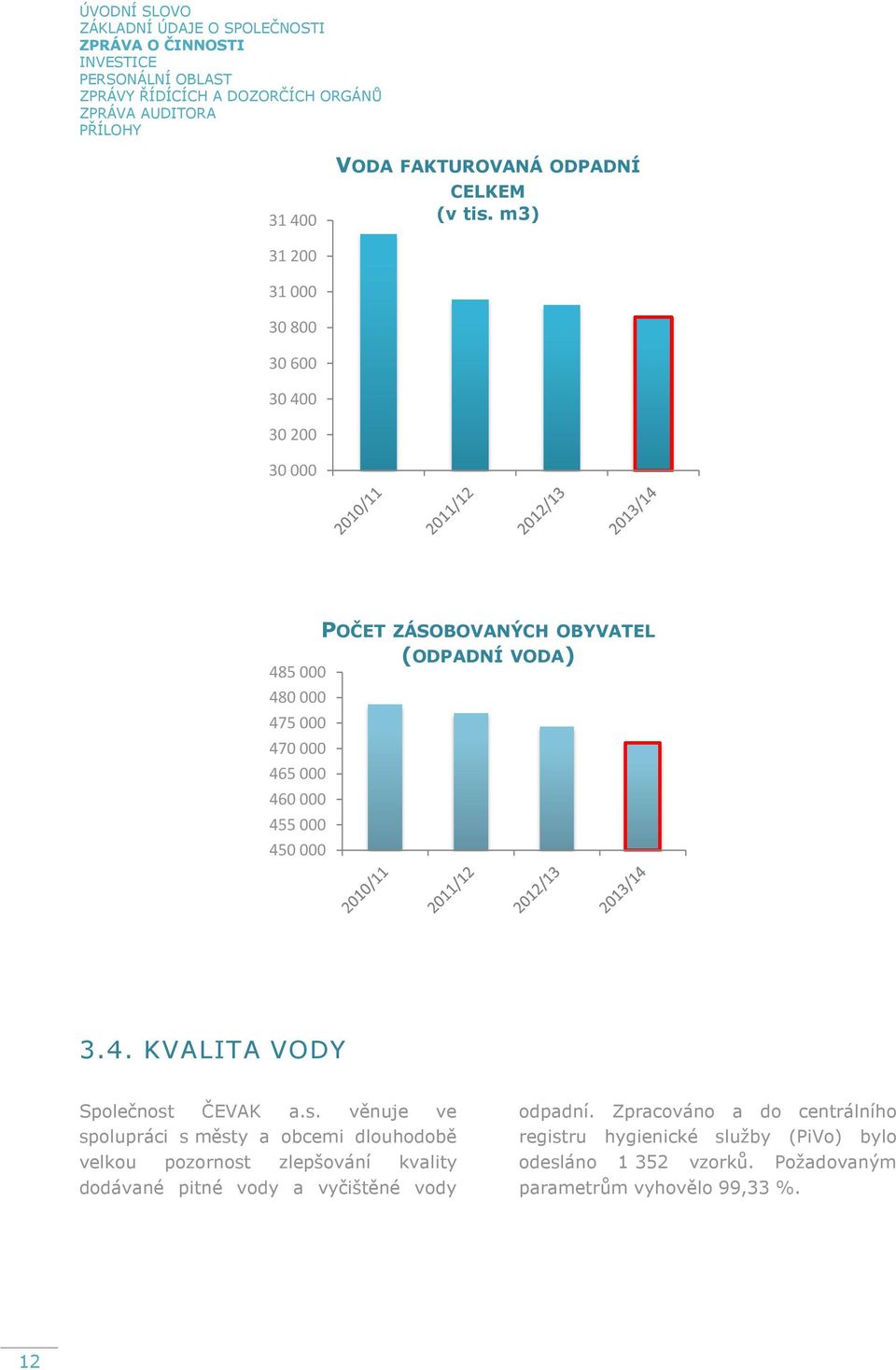 m3) 31 200 31 000 30 800 30 600 30 400 30 200 30 000 POČET ZÁSOBOVANÝCH OBYVATEL (ODPADNÍ VODA) 485 000 480 000 475 000 470 000 465 000 460 000 455 000 450 000 3.4. KVALITA VODY Společnost ČEVAK a.