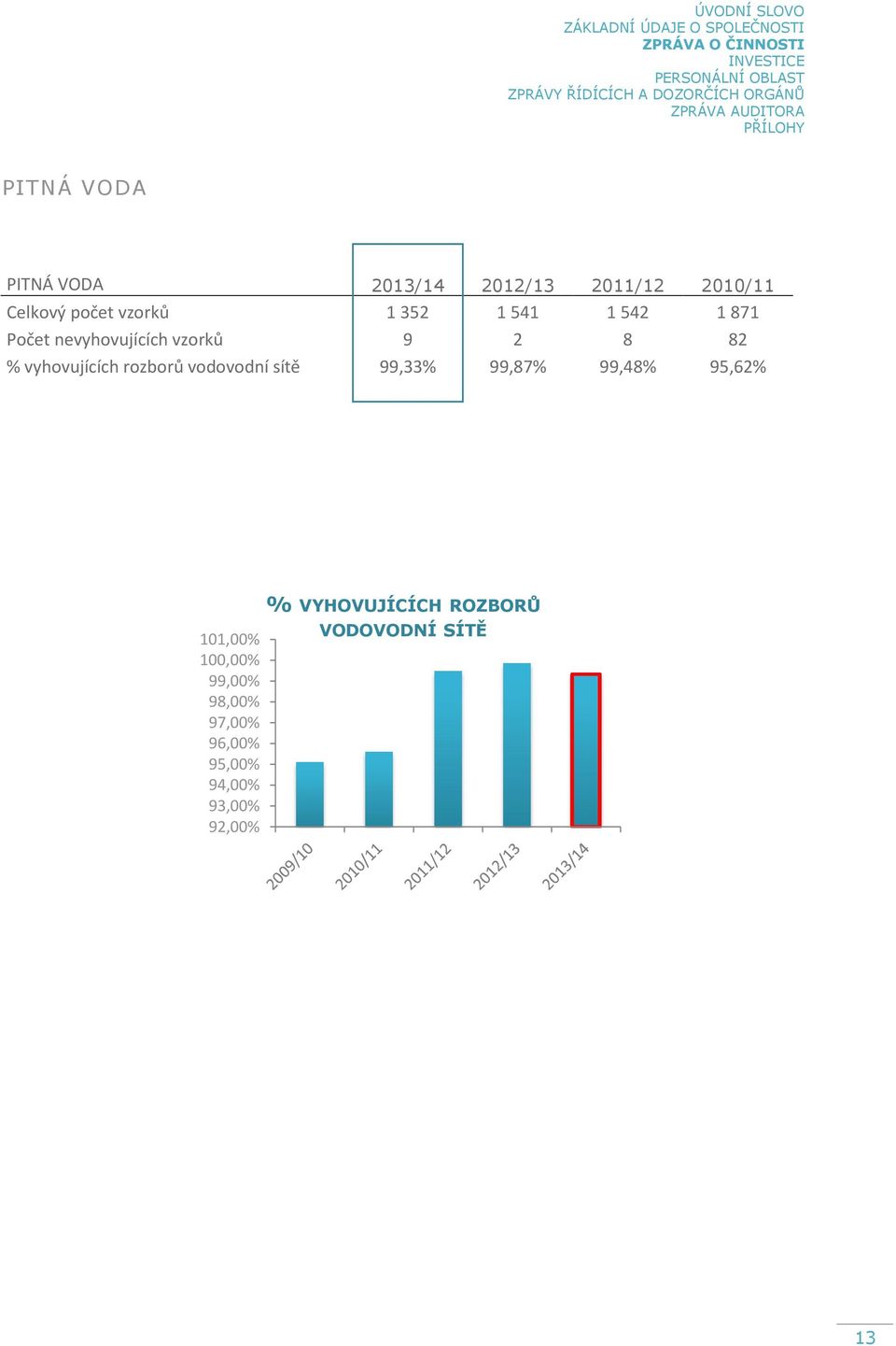 541 1 542 1 871 Počet nevyhovujících vzorků 9 2 8 82 % vyhovujících rozborů vodovodní sítě 99,33% 99,87% 99,48%