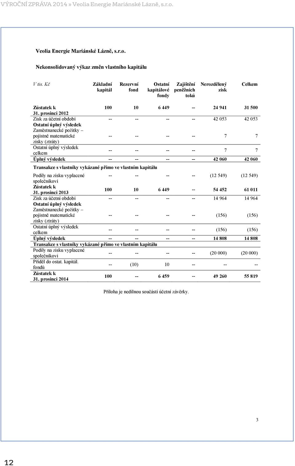 prosinci 2012 Zisk za účetní období -- -- -- -- 42 053 42 053 Ostatní úplný výsledek Zaměstnanecké požitky pojistně matematické -- -- -- -- 7 7 zisky (ztráty) Ostatní úplný výsledek celkem -- -- --