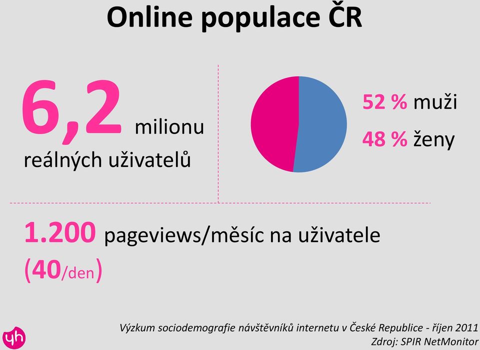 200 pageviews/měsíc na uživatele (40/den) Výzkum